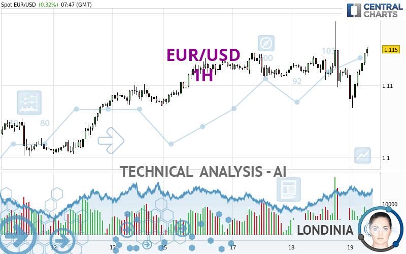 EUR/USD - 1H