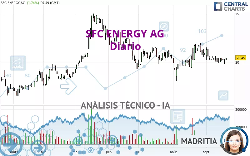 SFC ENERGY AG - Journalier