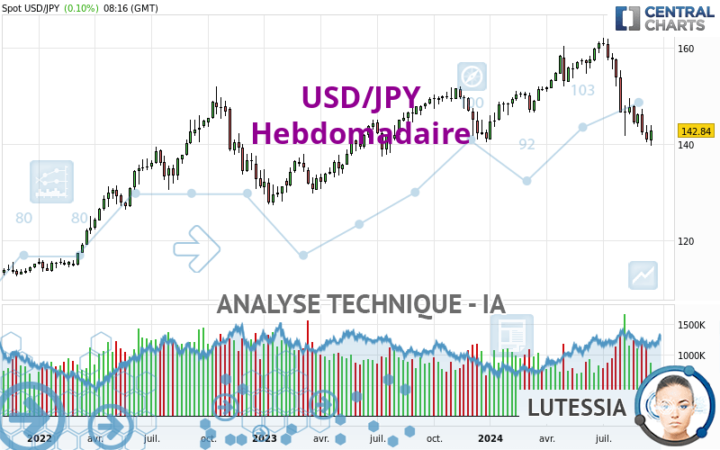 USD/JPY - Semanal