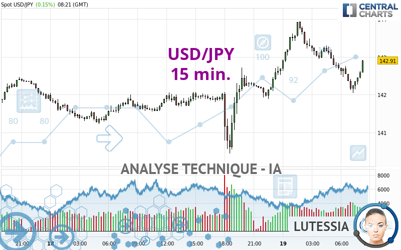 USD/JPY - 15 min.