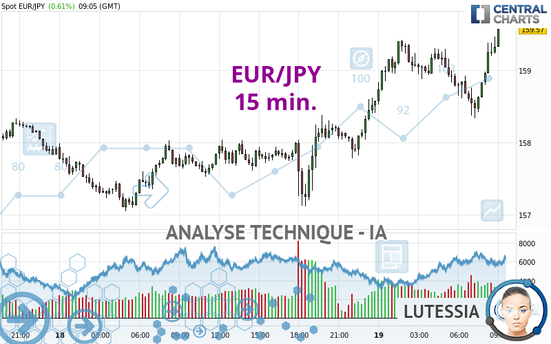 EUR/JPY - 15 min.