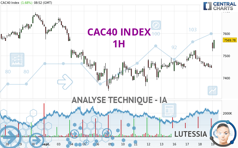 CAC40 INDEX - 1H