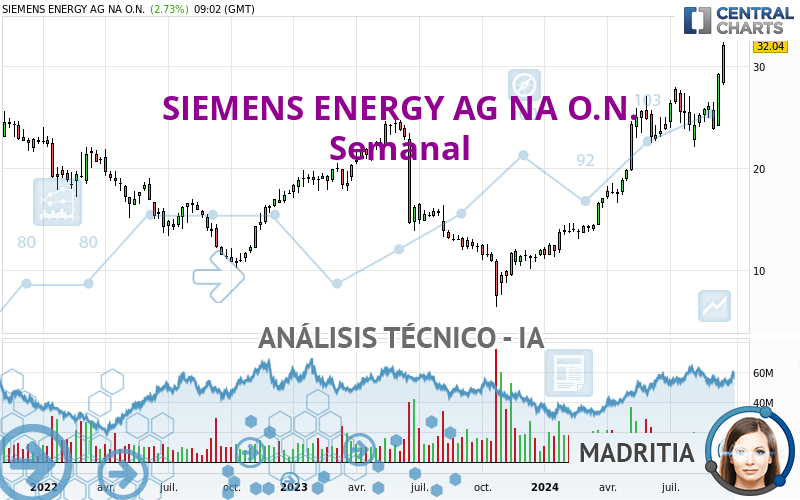 SIEMENS ENERGY AG NA O.N. - Hebdomadaire