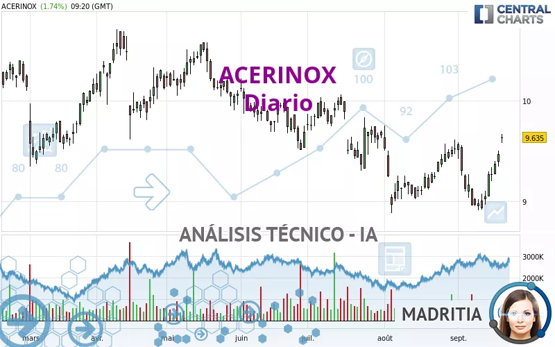 ACERINOX - Diario