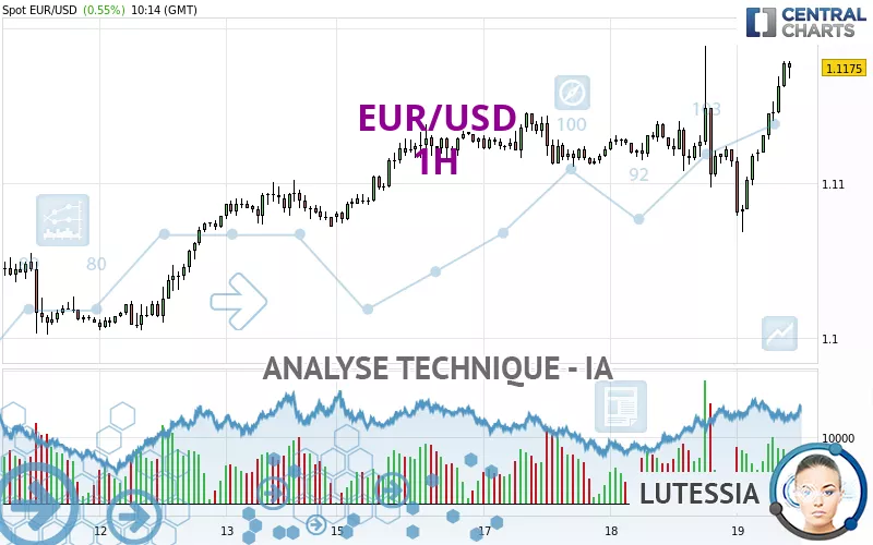 EUR/USD - 1H