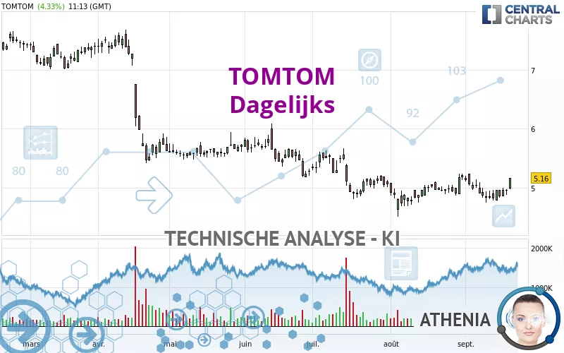 TOMTOM - Dagelijks