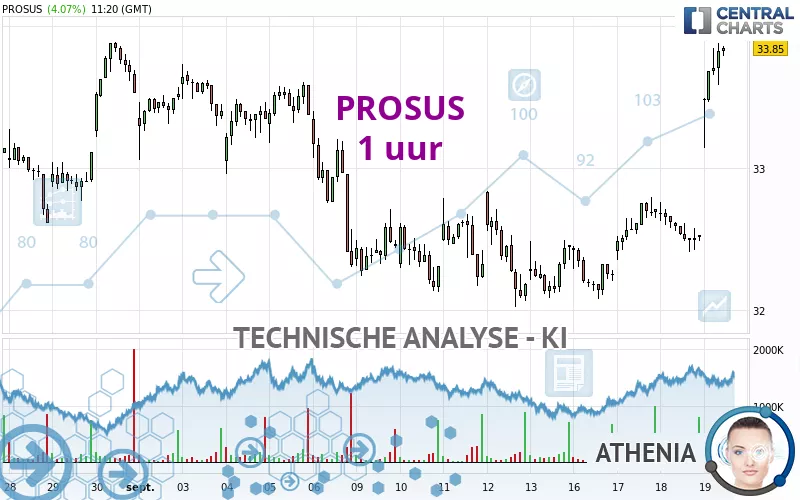 PROSUS - 1H