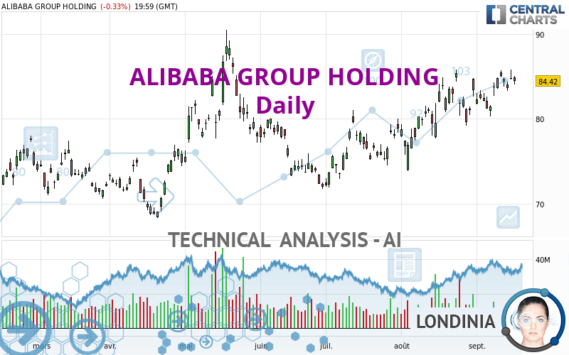 ALIBABA GROUP HOLDING - Daily