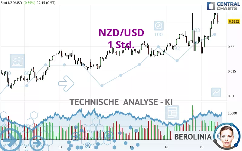 NZD/USD - 1H