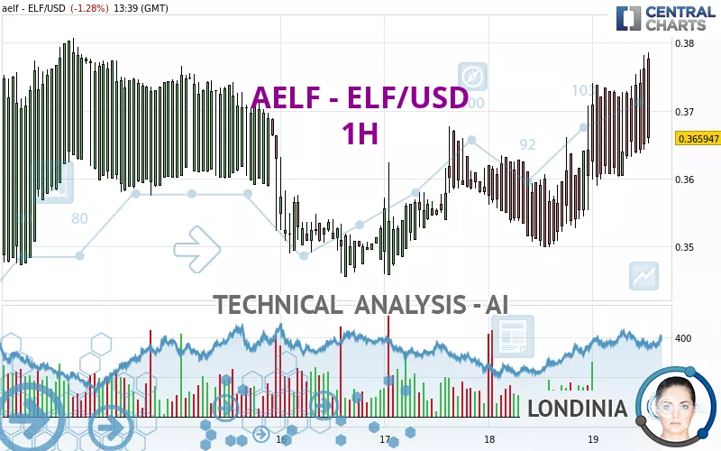 AELF - ELF/USD - 1H