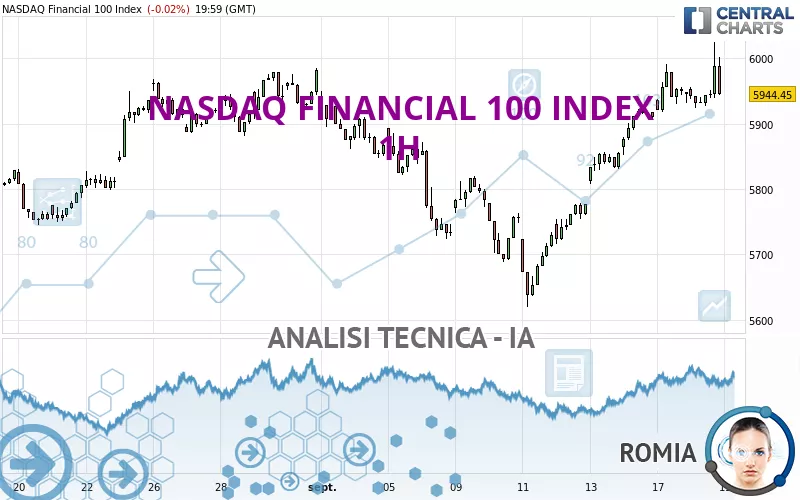 NASDAQ FINANCIAL 100 INDEX - 1H