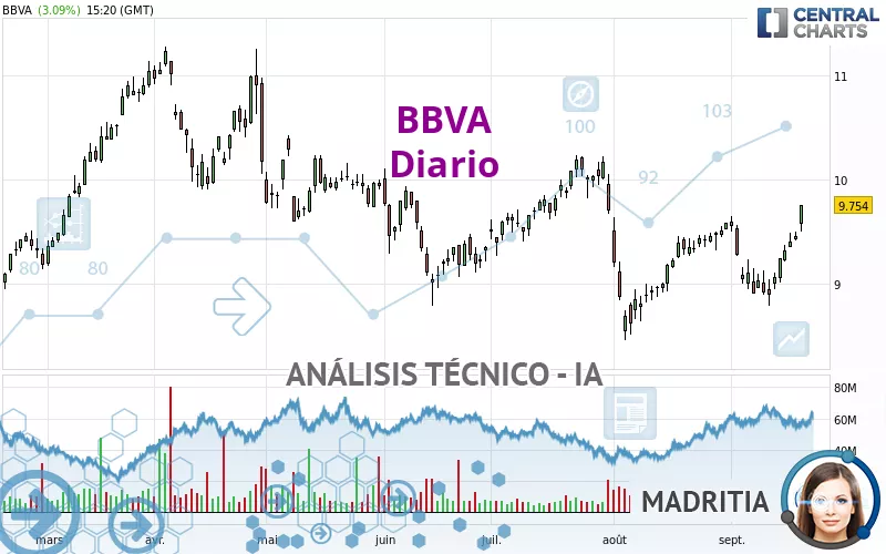 BBVA - Täglich