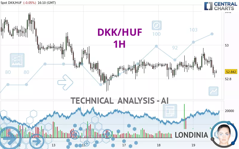 DKK/HUF - 1H