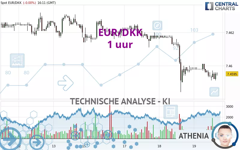 EUR/DKK - 1 uur