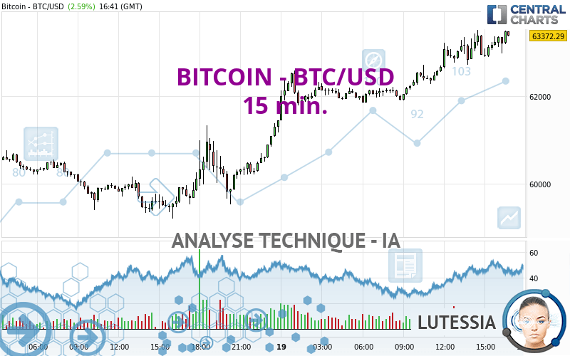 BITCOIN - BTC/USD - 15 min.