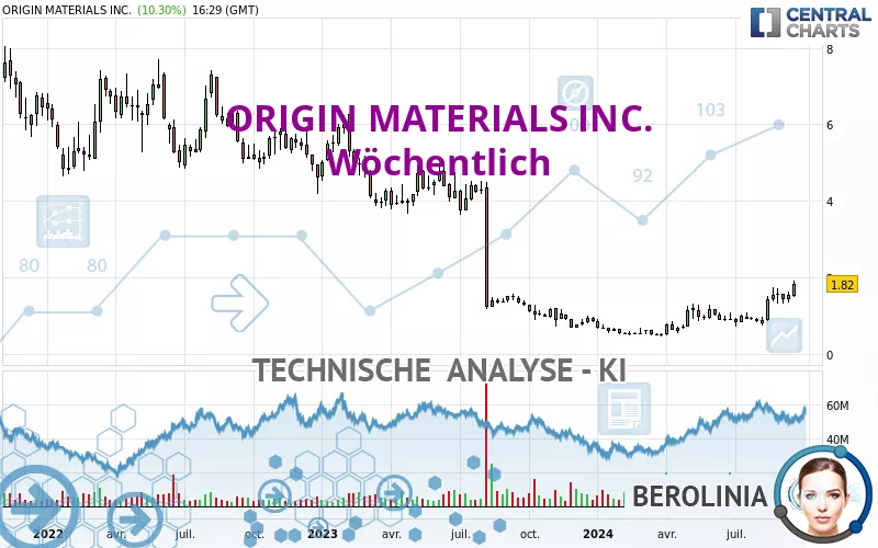 ORIGIN MATERIALS INC. - Wöchentlich