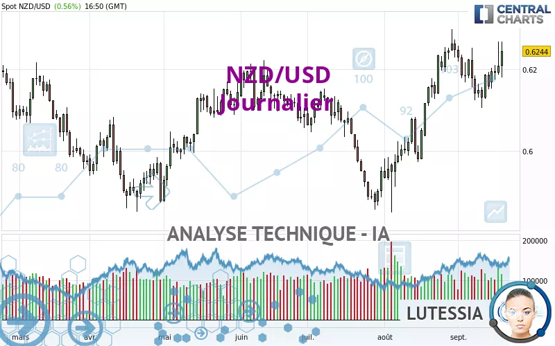 NZD/USD - Diario