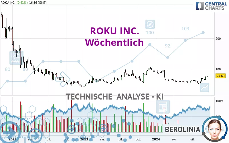 ROKU INC. - Wöchentlich