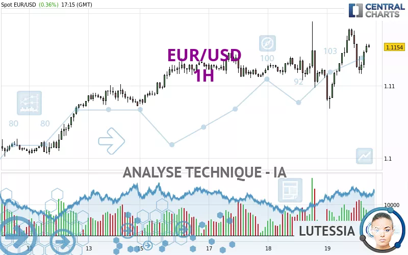 EUR/USD - 1 uur