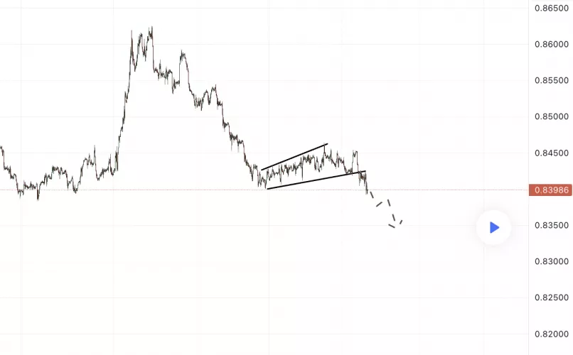 EUR/GBP - 1H