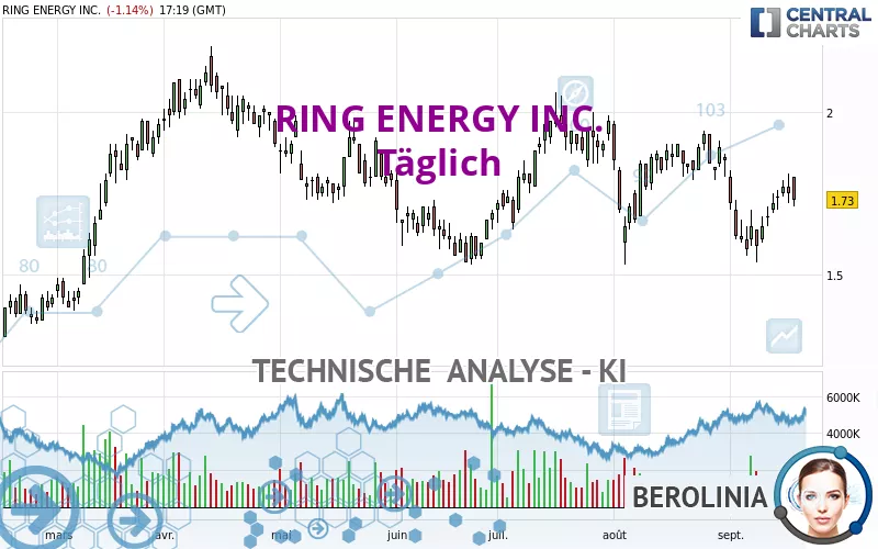 RING ENERGY INC. - Täglich