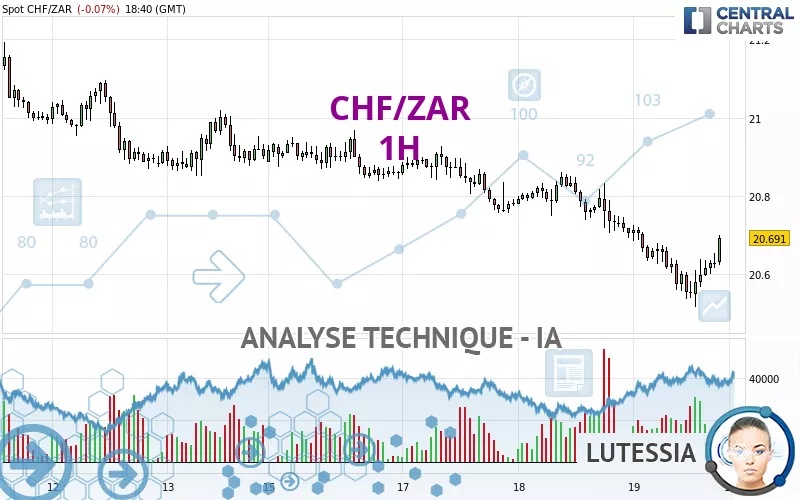 CHF/ZAR - 1H