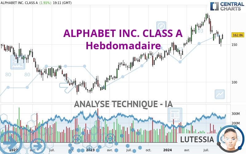 ALPHABET INC. CLASS A - Wekelijks