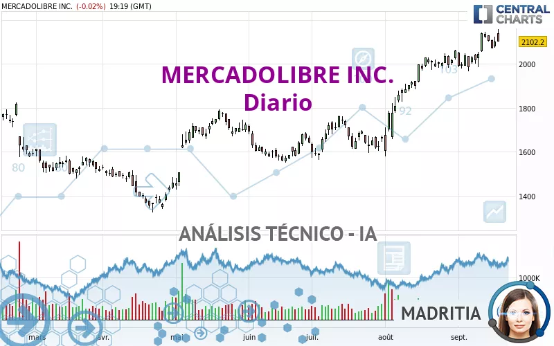 MERCADOLIBRE INC. - Diario