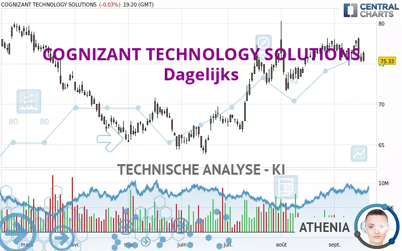 COGNIZANT TECHNOLOGY SOLUTIONS - Dagelijks