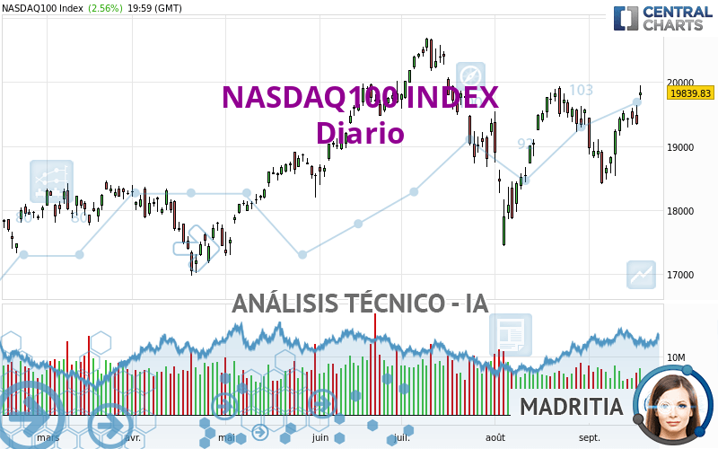 NASDAQ100 INDEX - Diario