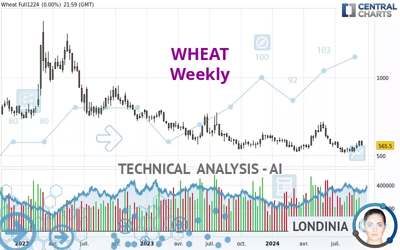 WHEAT - Settimanale