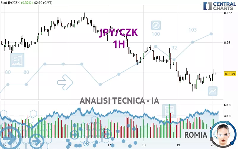 JPY/CZK - 1H