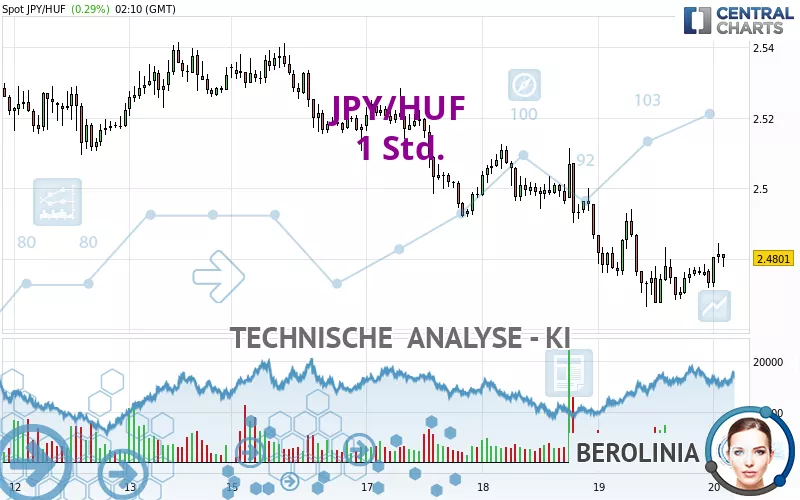 JPY/HUF - 1 uur