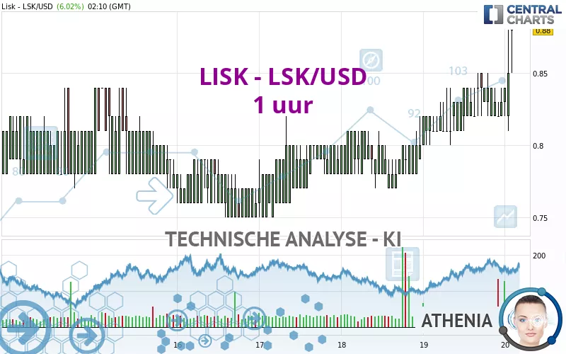 LISK - LSK/USD - 1 uur