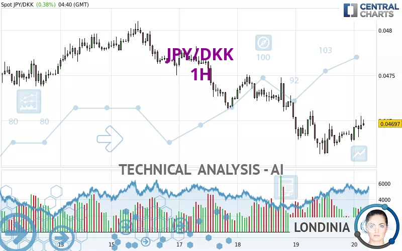 JPY/DKK - 1H