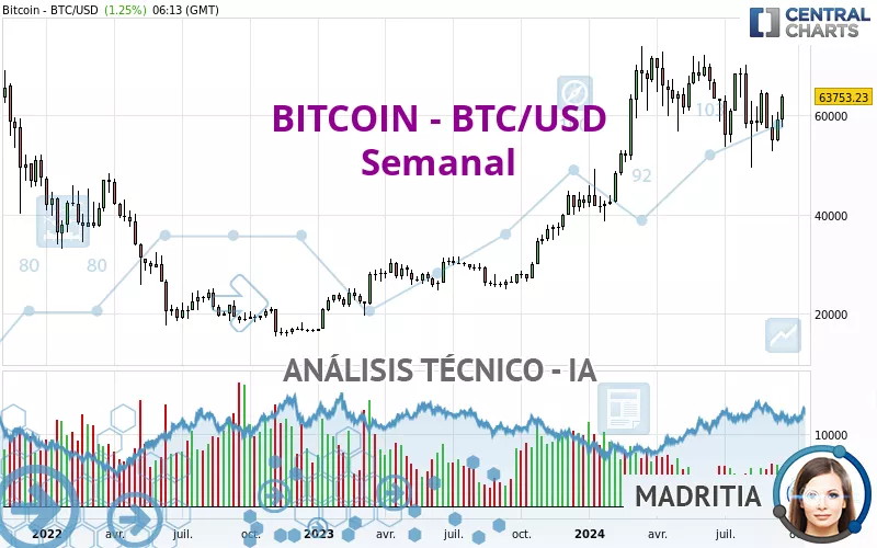 BITCOIN - BTC/USD - Semanal