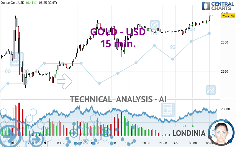 GOLD - USD - 15 min.