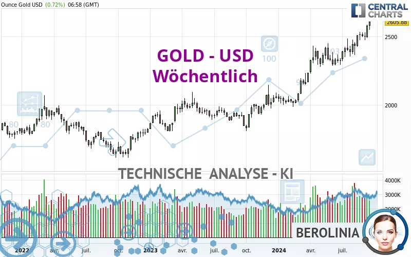 GOLD - USD - Wöchentlich