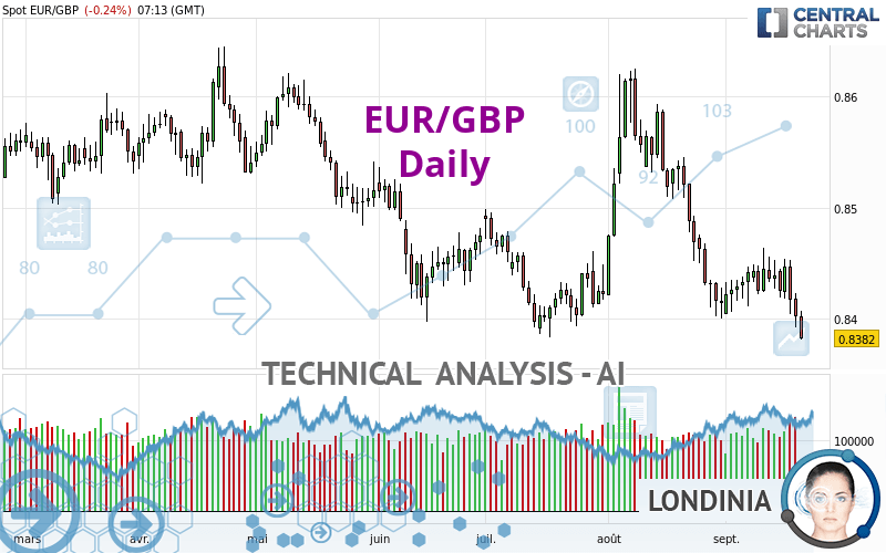 EUR/GBP - Diario