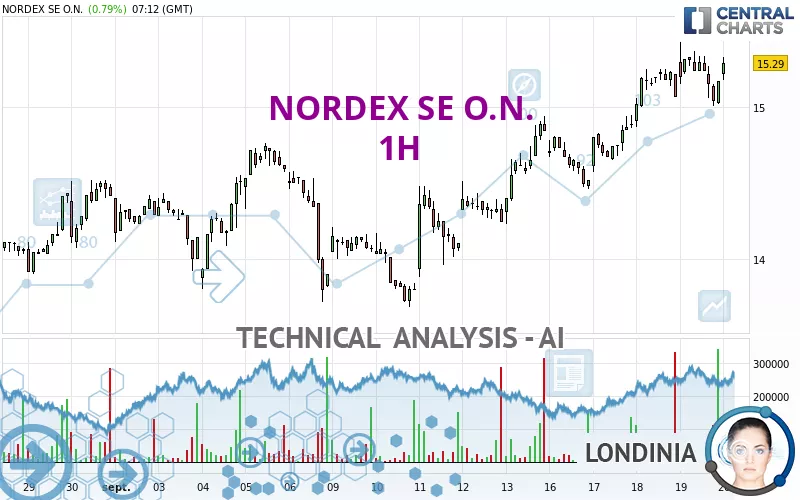 NORDEX SE O.N. - 1H