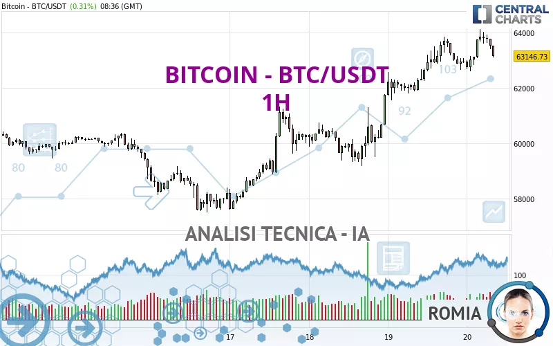 BITCOIN - BTC/USDT - 1H