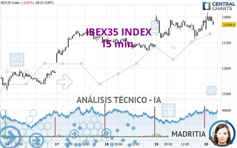 IBEX35 INDEX - 15 min.