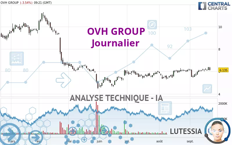 OVH GROUP - Daily