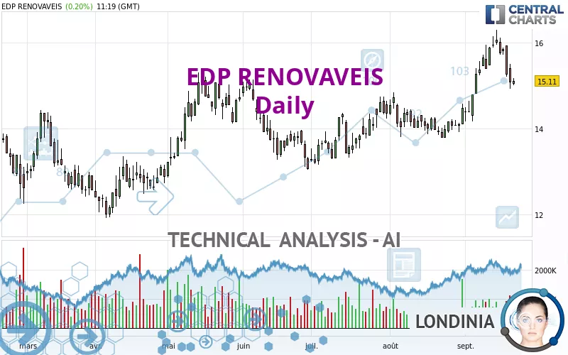 EDP RENOVAVEIS - Daily