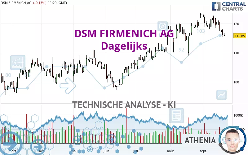 DSM FIRMENICH AG - Dagelijks