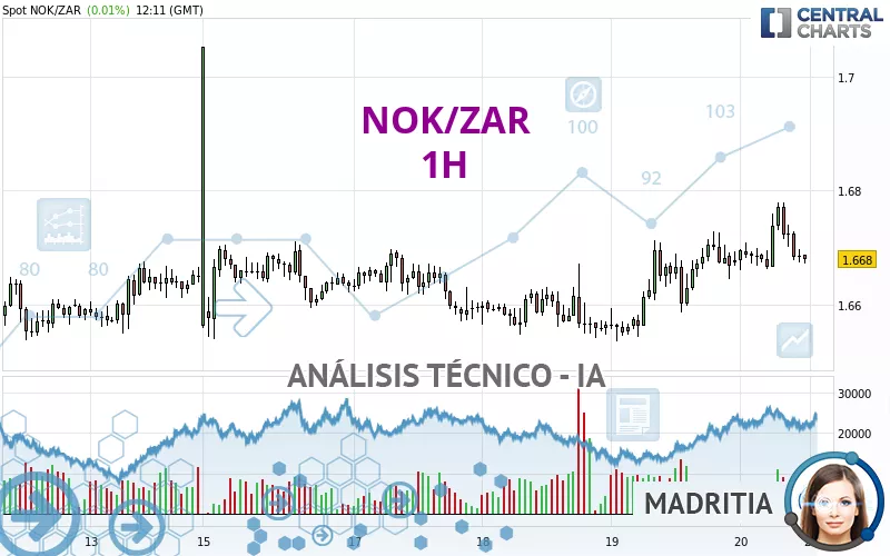 NOK/ZAR - 1H