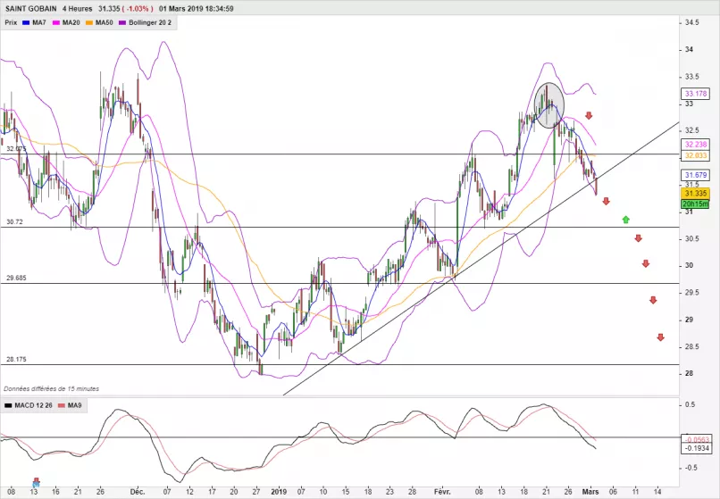 SAINT GOBAIN - 4 Std.