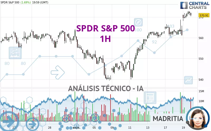 SPDR S&amp;P 500 - 1H