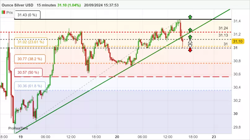 SILVER - USD - 15 min.