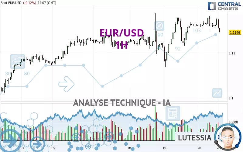 EUR/USD - 1H